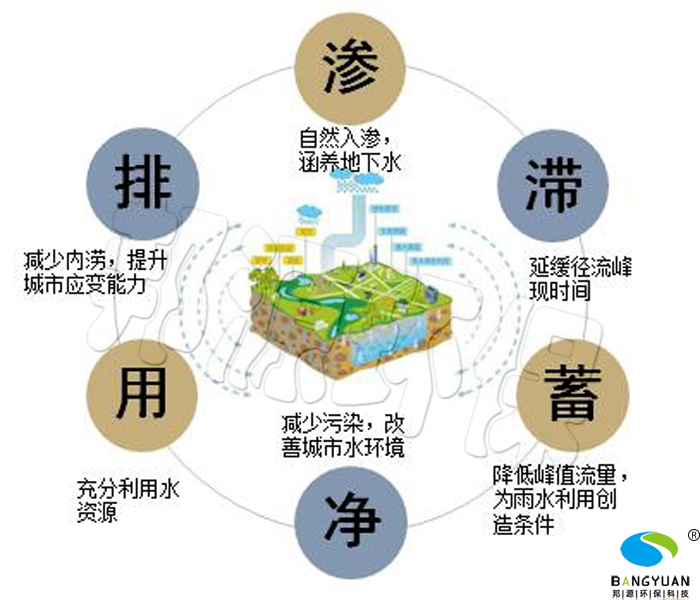 海绵城市建设遵循原则